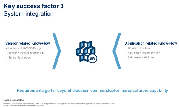 图4：博世所提供的智能传感器功能整合是一种系统级的整合，整合应用实现（Application implementation）