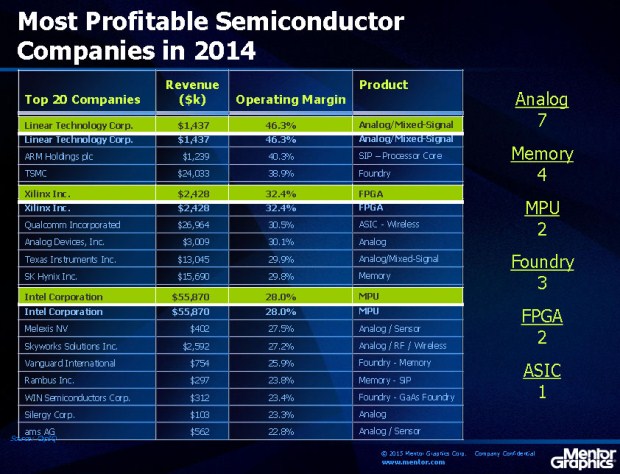 图4：2014年最赚钱的半导体公司未必是规模最大的公司。
