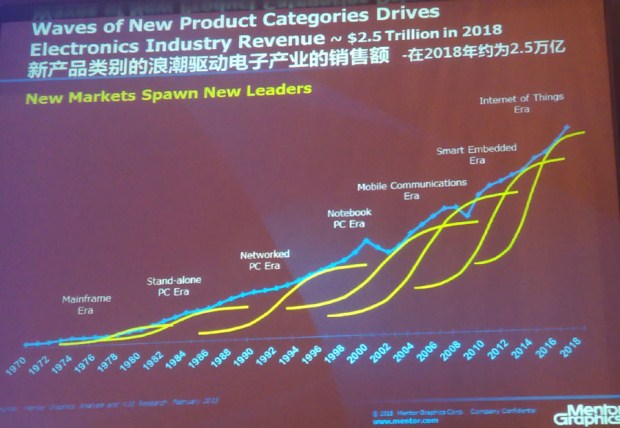 图15：来自新产品类别将驱动电子产品销售额