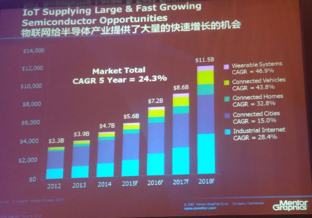 图16：物联网给半导体产业提供大量快速增长的机会