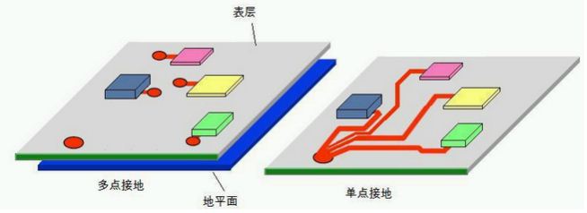 多层PCB板中接地的方式