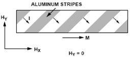 图4. 透磁合金条的双色条磁极效应 