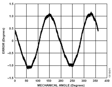 图11. 失调校正前的角误差与机械角之间的关系