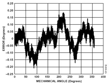 图12. 仅针对失调进行校正后的角误差与机械角的关系