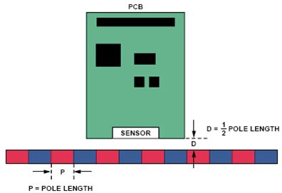 图13. 线性位置测量磁体、PCB和传感器