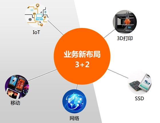 图2：Marvell新的3+2业务布局。