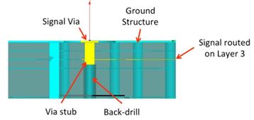 3 层上路由信号的反钻通孔