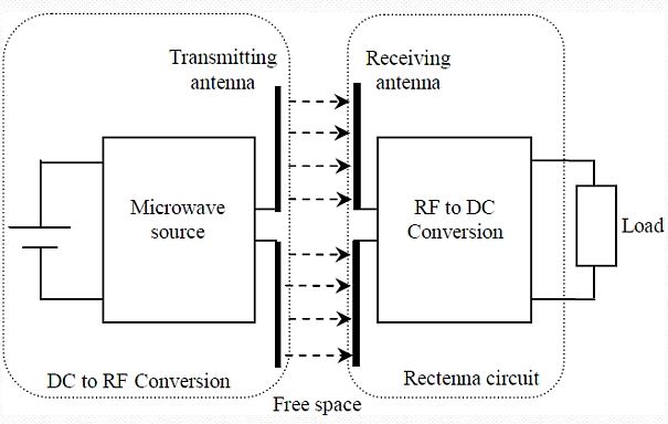 无线电力传输(WPT)系统的基本设计(摘自参考文献8)