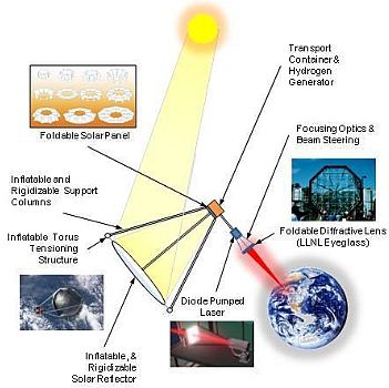 太阳能激光波束系统简图(摘自参考文献3)