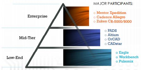 图2：金字塔市场划分下，Mentor的主要竞争对手分布。