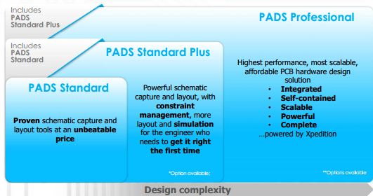 图5：PADS家族分为Standard、Standard Plus和Professional三个版本。