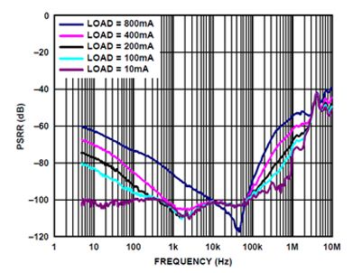 电源抑制比(PSRR)与频率的关系(VOUT = 5 V，VIN = 6.2 V)