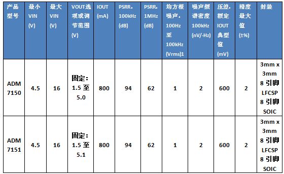 超低噪声LDO选型表