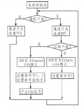 图5软件主程序流程图