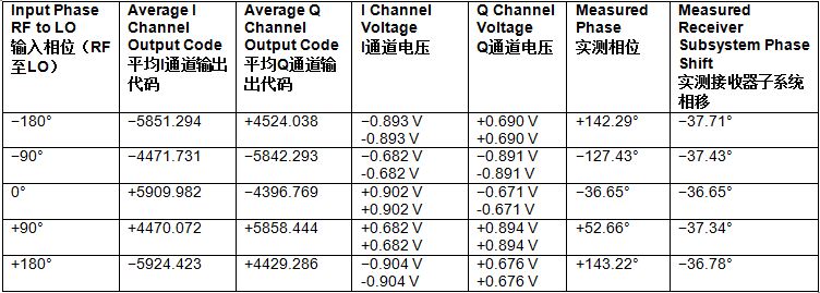 表2. 0 dBm RF输入实测相移 