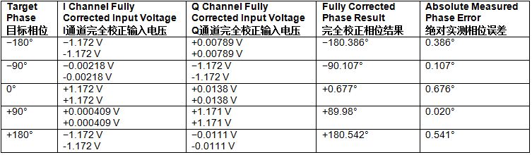 表3. 0 dBm RF输入幅度条件下某些目标相位输入端实现的结果 