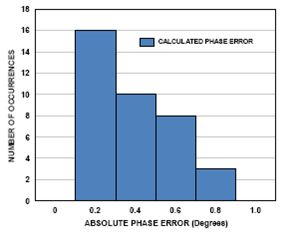 图6. 0 dBm输入电平（相位步长为10°）条件下的实测绝对相位误差直方图 