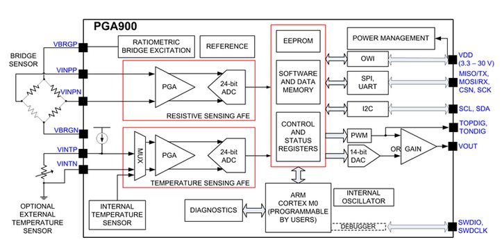 图2：PGA900框图