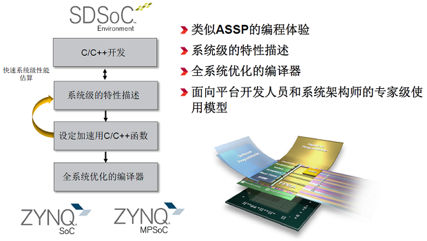 图3：SDSoC开发环境与软件工程师习惯开发的ASSP完全相同，可以用C/C++来做算法和功能的开发。