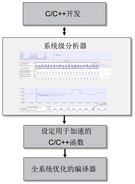 图5：系统级的特性描述可对系统性能进行快速估算和自动测量。