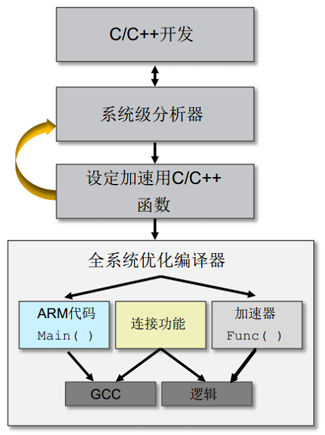 图6：全系统优化编译器可实现ARM代码与硬件加速器之间的自动连接。