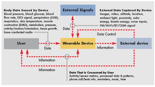 图1：一个典型的可穿戴设备能够整合用户数据和外部数据，它与一个外部设备配合工作，分析并向用户显示信息。 