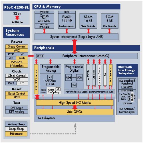 图5：PSoC 4 BLE在一个封装中内置了处理器、存储器件、连接器件、电源管理器件以及模拟和数字资源。