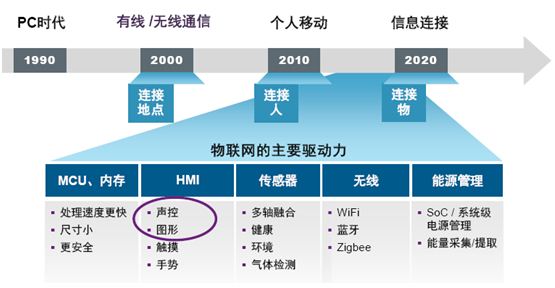 Spansion MCU强化人机接口特性