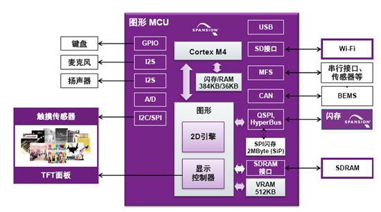 S6E2DH系列图形MCU方框图