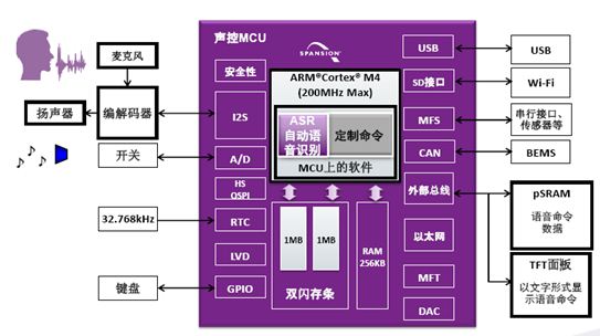 S6E2CCxxF/MB9BF568F系列MCU方框图