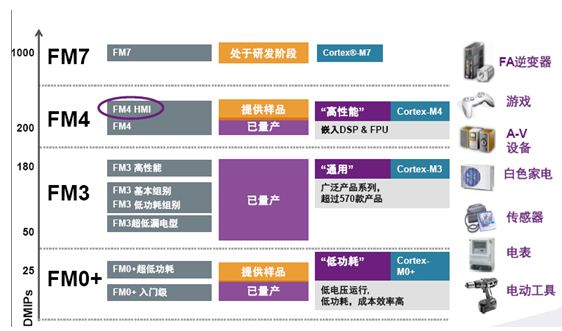 Spansion MCU强化人机接口特性