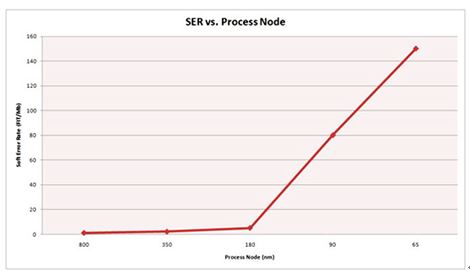 图：SER软错误率Vs 工艺节点Process node工艺节点  soft 软错误率