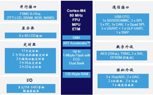 图：STM32L4集成了多个外设和大容量存储器