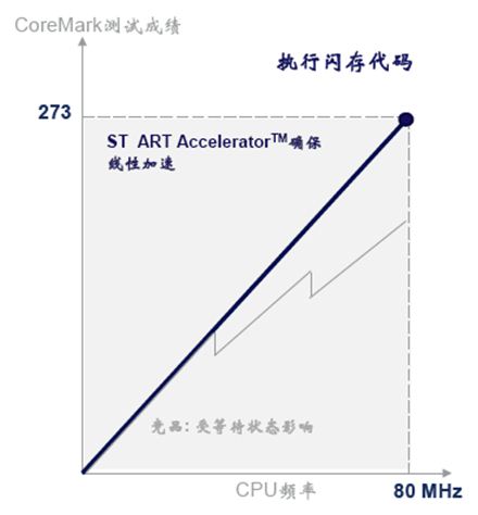 图：在ART Accelerator助力下，处理速度达到80MHz/100 DMIPS