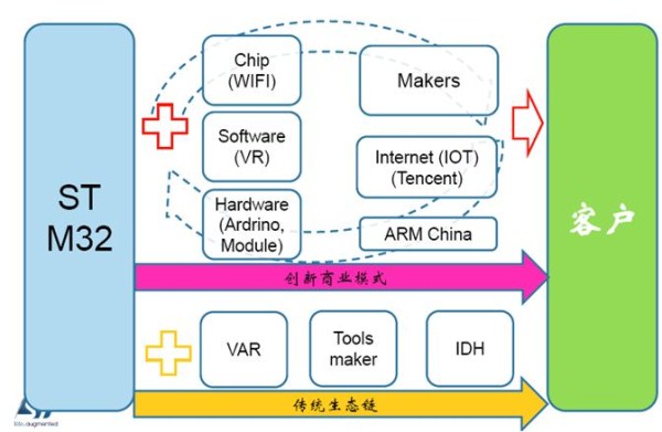 图：STM32生态系统、商业模式