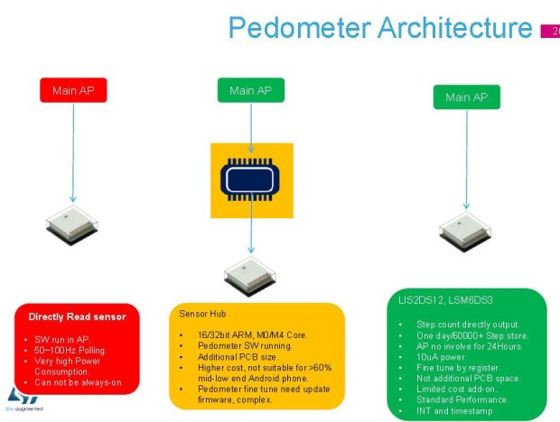 图:3： ST尝试将计步算法植入到运动传感器中（最右），与传统做法相比，更能提供低功耗，不耗外部资源的步数直接输出。