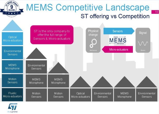 图4：作为物理世界和电信号的中间节点，传感器和微执行器各自担负着自己的使命。ST则拥有完整的传感器和微执行器产品线。