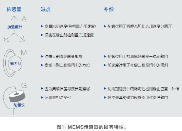 图1：MEMS传感器的固有特性。