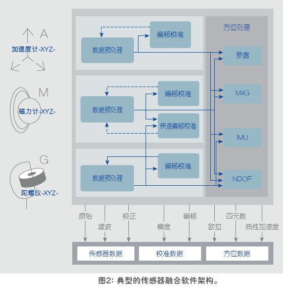 图2：典型的传感器融合软件架构。