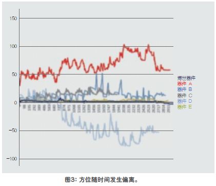 图3：方位随时间发生偏离。