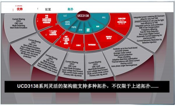 图5：UCD3138基本覆盖所有的电源拓扑。