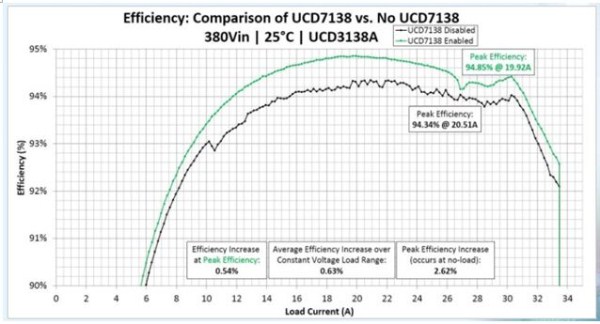 图7：UCD3138A控制LLC拓扑，采用UCD7138带来的效率提升。