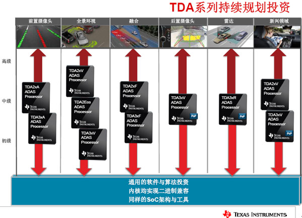 图1：TDA系列产品规划图