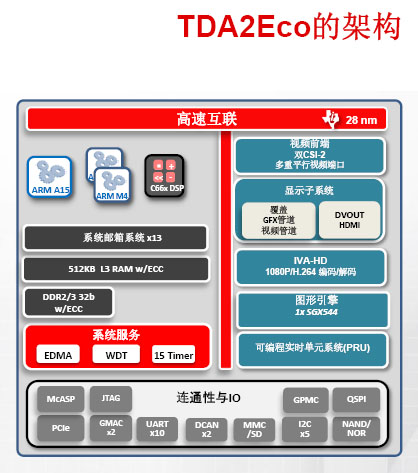 图4：TDA2Eco基于异构的架构