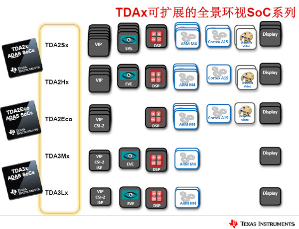 图5：TDA2Eco与其他同系列芯片差异比较