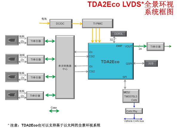 图6：用TDA2Eco搭建全景环视系统框图