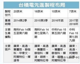 台积电第一座新厂预定5月动工