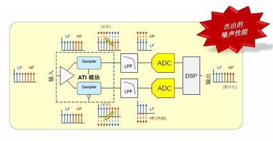 图2：ATI技术使系统噪声下降3dB