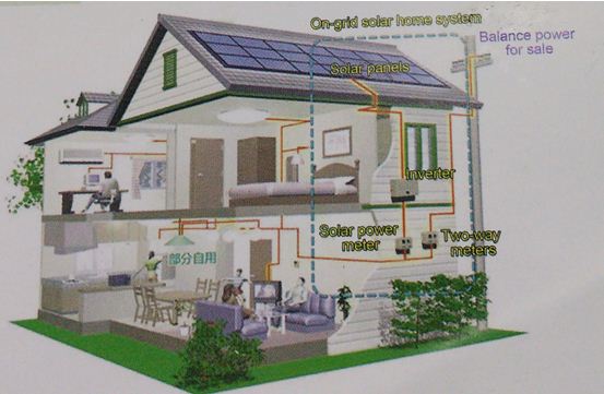 图1：接电网的太阳能家庭系统通常有双向电表，无需储能电池