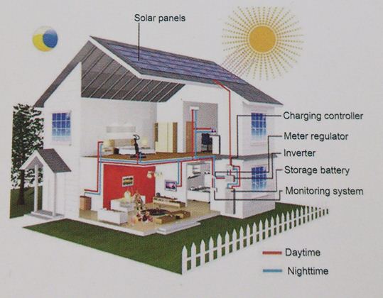 图2：脱离电网的单独家庭太阳能储能供电系统